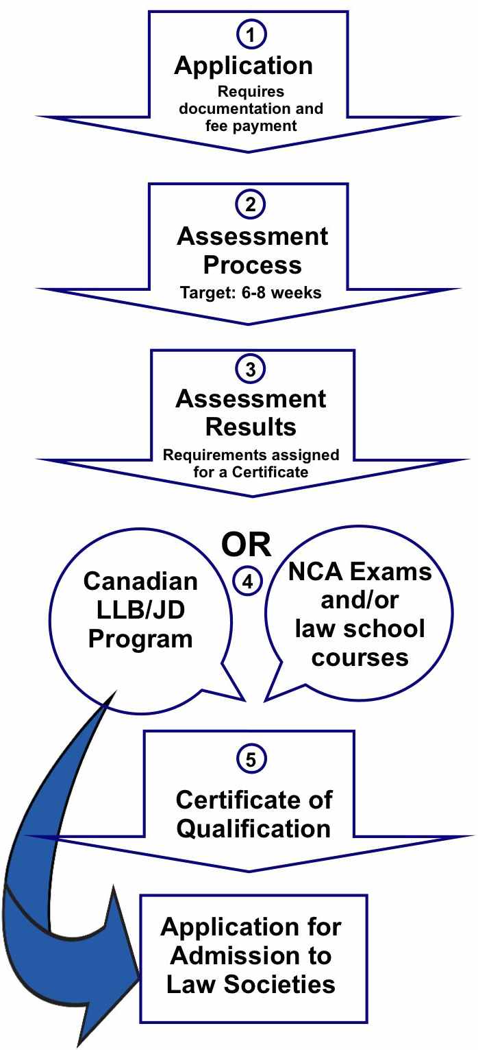 Table outlining the NCA process