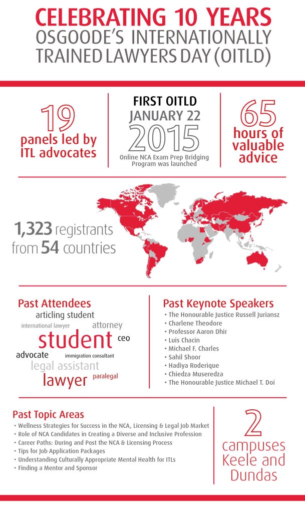 Infographic that highlights the last 10 years of Osgoode's Internationally Trained Lawyers Day